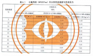 广东气体尊龙凯时系统厂家:七氟丙烷尊龙凯时系统充装密度是多少呢？