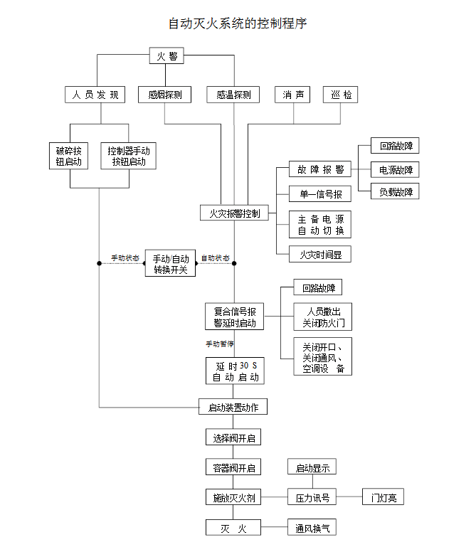 你知道气体尊龙凯时系统的联动控制设计吗？