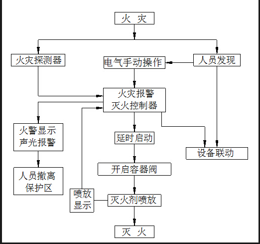 柜式七氟丙烷系统