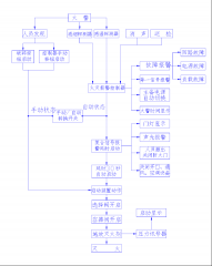 七氟丙烷气体尊龙凯时系统工作原理图与相关操作